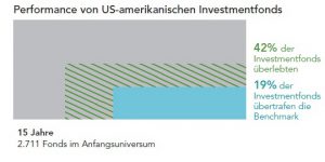 Performance von US Investmentfonds