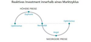 Reaktives Investment innerhalb eines Marktzykus